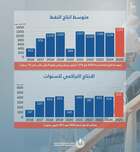 The National Oil Corporation achieves its highest average crude oil production in the past 10 years.