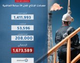 NOC announces continued increase in production rates in oil fields.