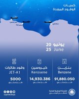 GNMTC supplies more than 100,000 tons of petroleum derivatives.