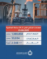The National Oil Corporation (NOC) revealed oil, gas, and condensate production rates over the past 24 hours.